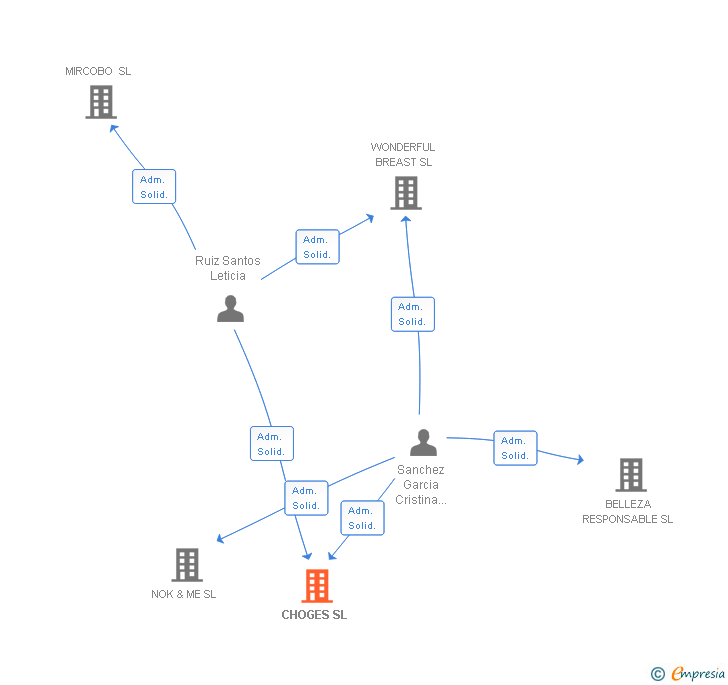 Vinculaciones societarias de CHOGES SL