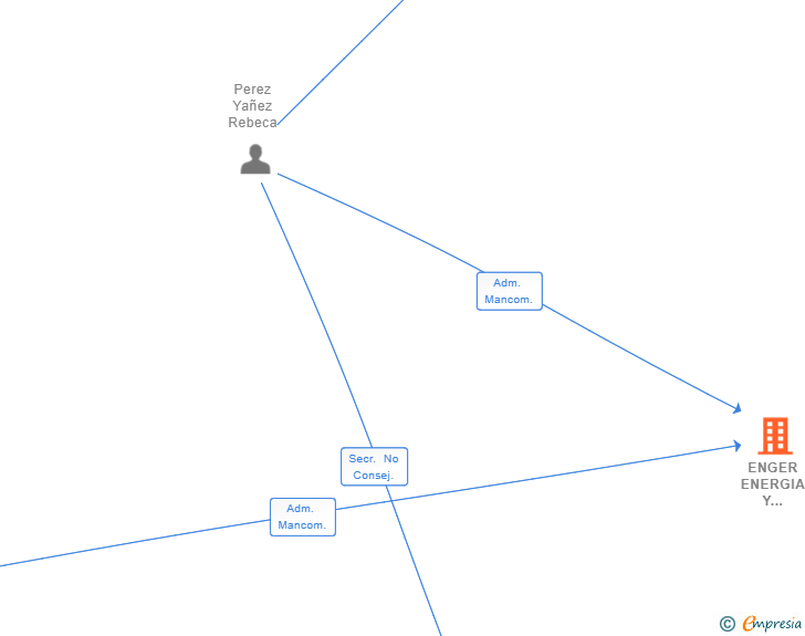Vinculaciones societarias de ENGER ENERGIA Y MEDIOAMBIENTE SL