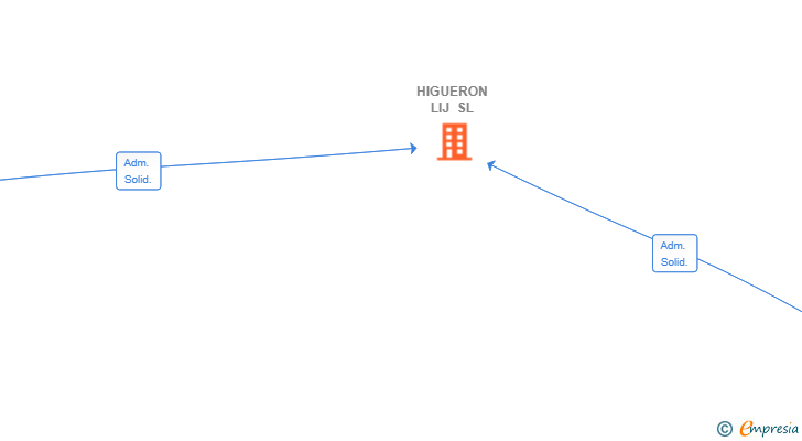 Vinculaciones societarias de HIGUERON LIJ SL