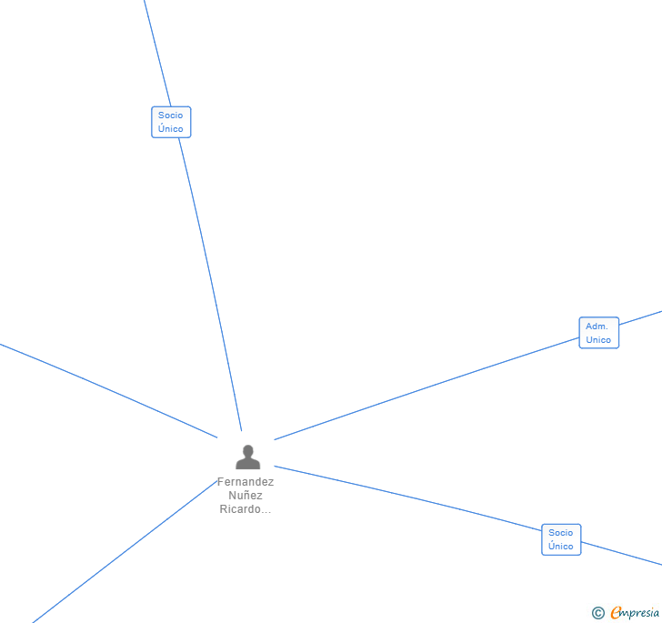 Vinculaciones societarias de ECLIPSE AGENCIA DE MEDIOS SL