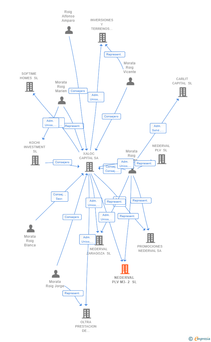 Vinculaciones societarias de NEDERVAL PLV M3-2 SL