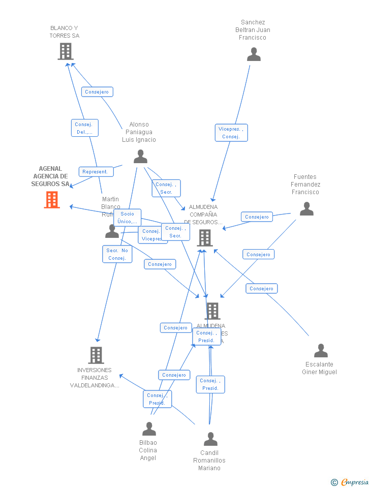 Vinculaciones societarias de AGENAL AGENCIA DE SEGUROS SA