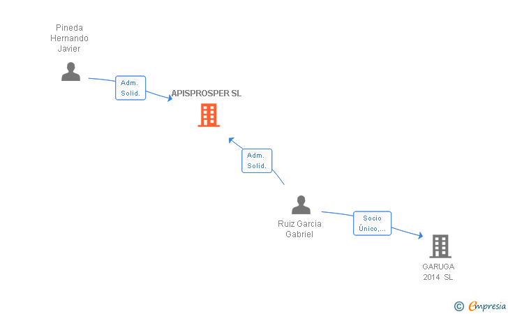 Vinculaciones societarias de APISPROSPER SL