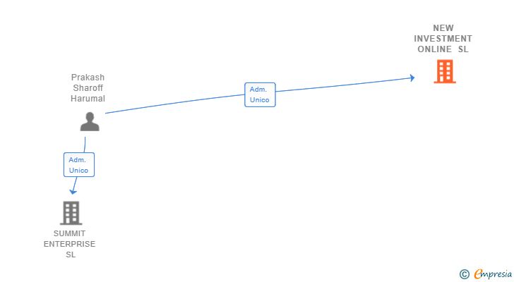 Vinculaciones societarias de NEW INVESTMENT ONLINE SL
