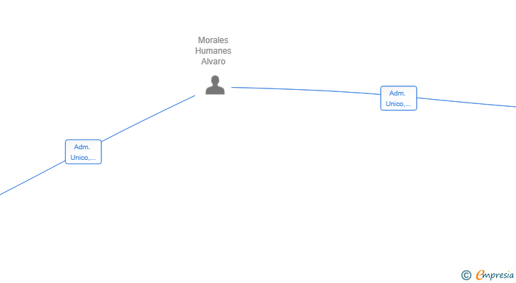 Vinculaciones societarias de MULTIKEYS ARAHAL SL
