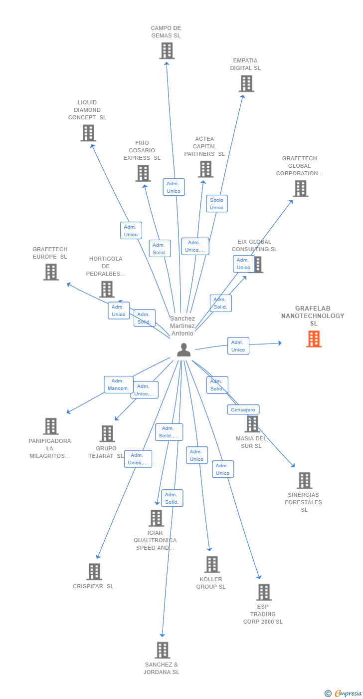 Vinculaciones societarias de GRAFELAB NANOTECHNOLOGY SL