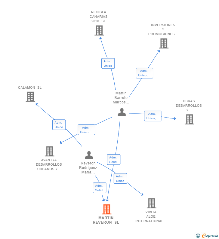 Vinculaciones societarias de MARTIN REVERON SL