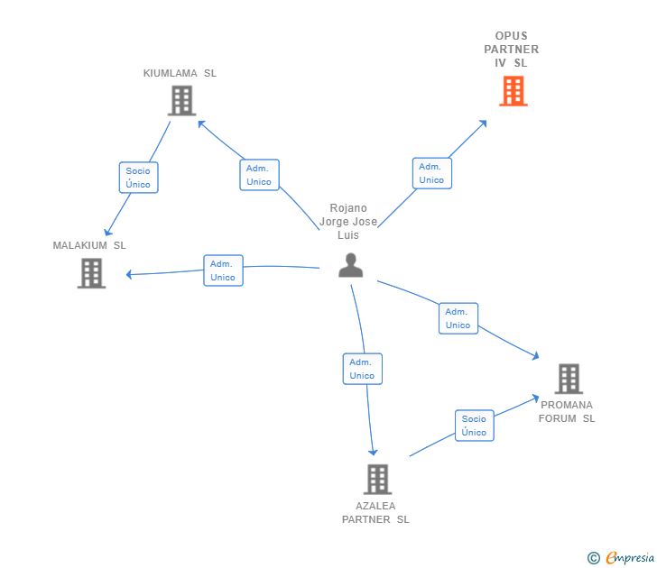 Vinculaciones societarias de OPUS PARTNER IV SL
