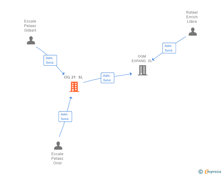 Vinculaciones societarias de OG 21 SL