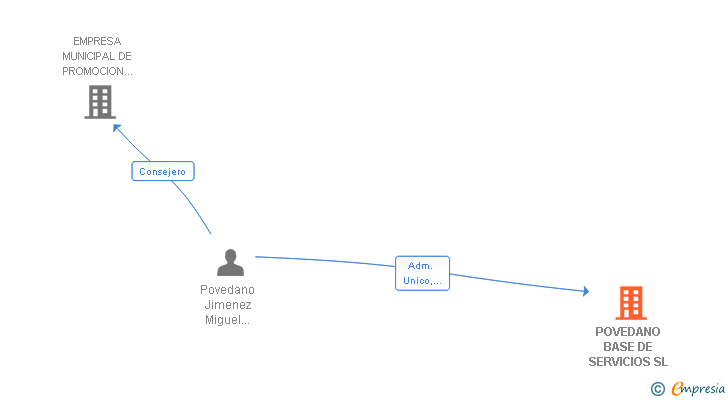 Vinculaciones societarias de POVEDANO BASE DE SERVICIOS SL