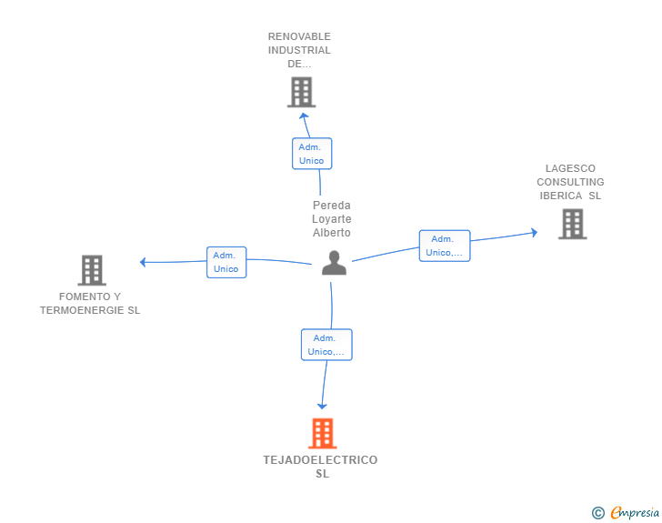 Vinculaciones societarias de TEJADOELECTRICO SL