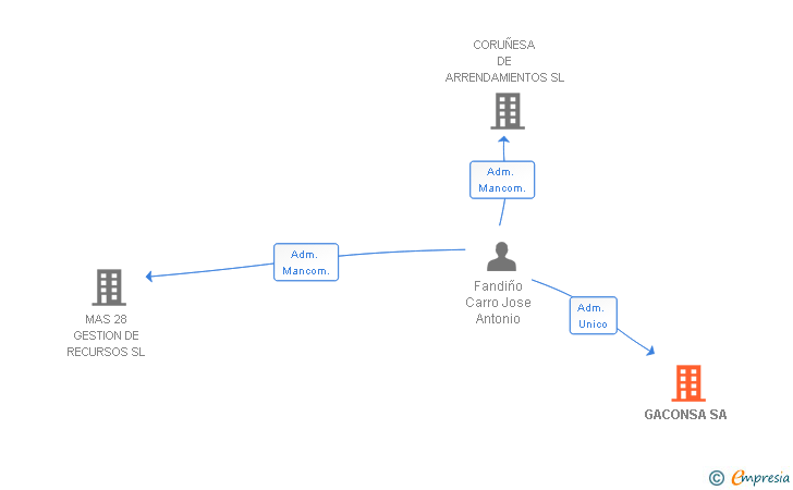 Vinculaciones societarias de GACONSA SA