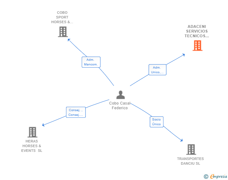 Vinculaciones societarias de ADACENI SERVICIOS TECNICOS INTEGRALES SL