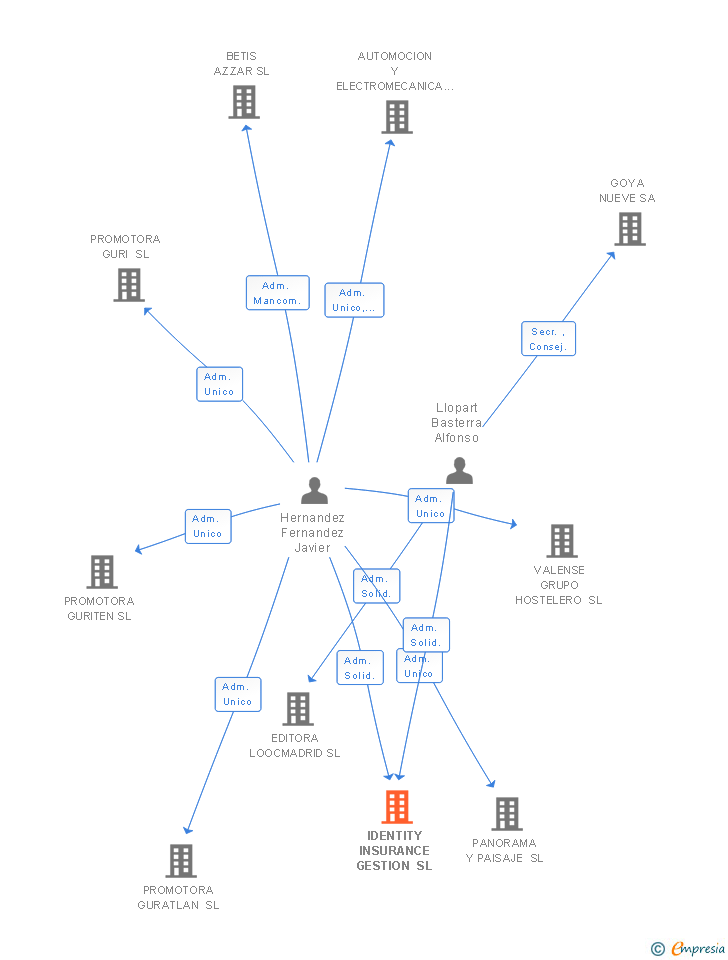 Vinculaciones societarias de IDENTITY INSURANCE GESTION SL