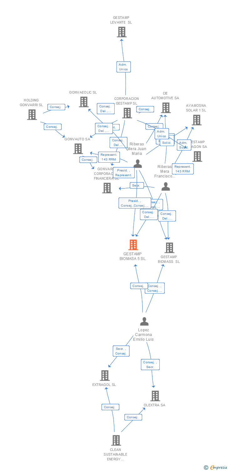 Vinculaciones societarias de GESTAMP BIOMASA 5 SL