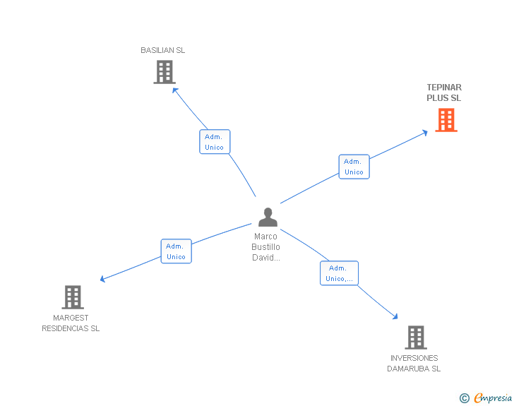 Vinculaciones societarias de TEPINAR PLUS SL