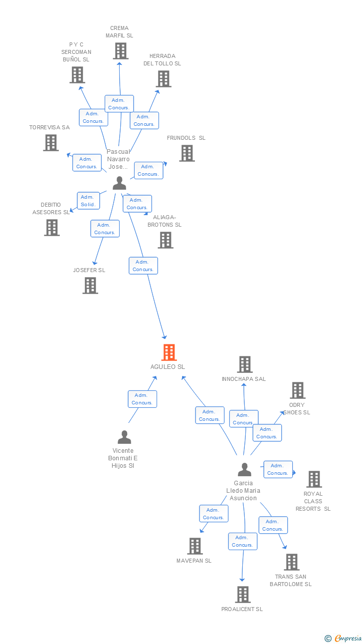 Vinculaciones societarias de AGULEO SL