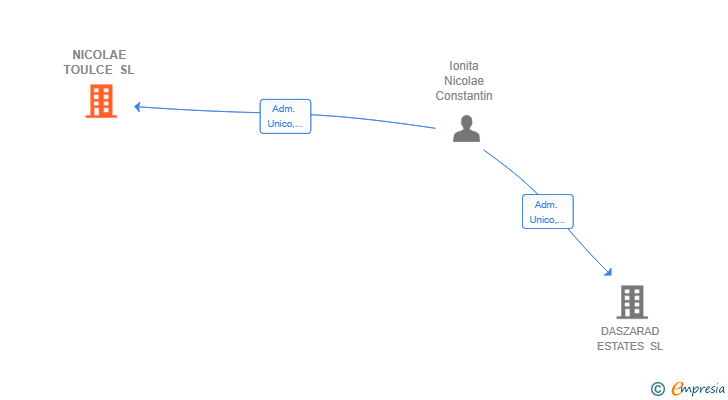 Vinculaciones societarias de NICOLAE TOULCE SL