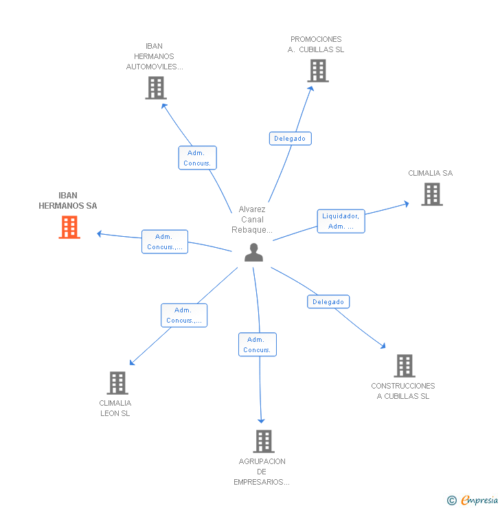 Vinculaciones societarias de IBAN HERMANOS SA