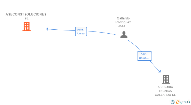 Vinculaciones societarias de ASECONSTSOLUCIONES SL