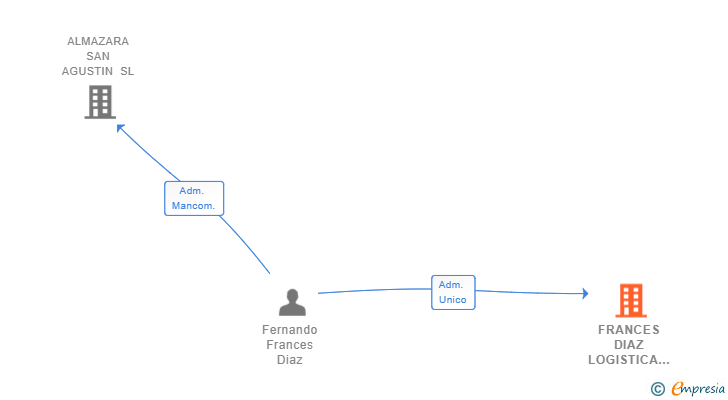 Vinculaciones societarias de FRANCES DIAZ LOGISTICA SL