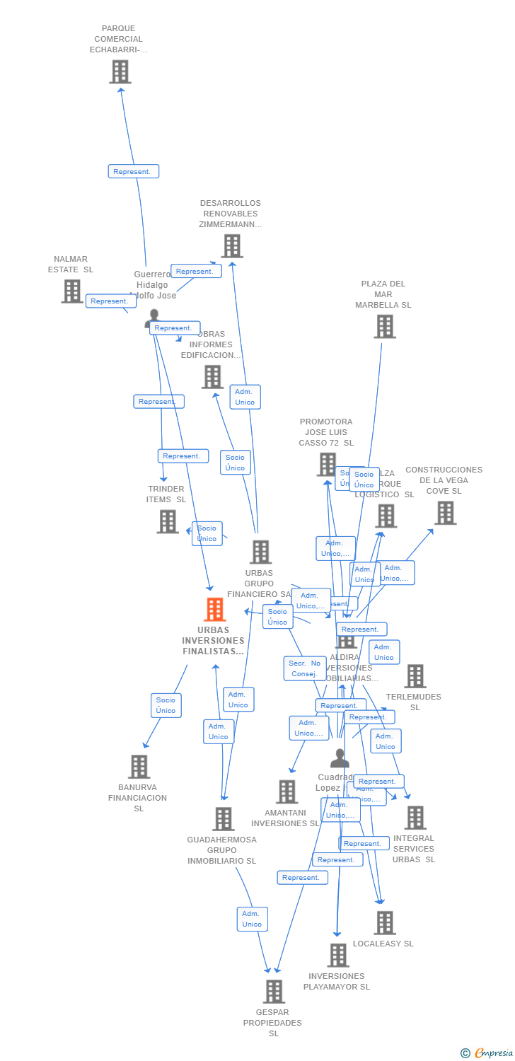Vinculaciones societarias de URBAS INVERSIONES FINALISTAS Y DESARROLLOS SL