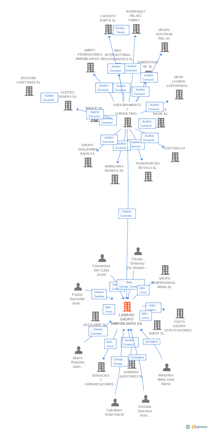 Vinculaciones societarias de LABARO GRUPO INMOBILIARIO SA