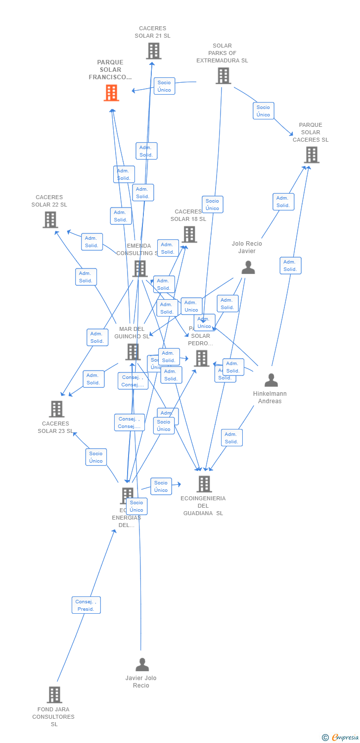 Vinculaciones societarias de PARQUE SOLAR FRANCISCO DE ORELLANA SL