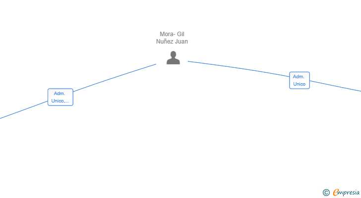 Vinculaciones societarias de BALMA DISTRIBUCION PRODUCTOS DECORACION SL