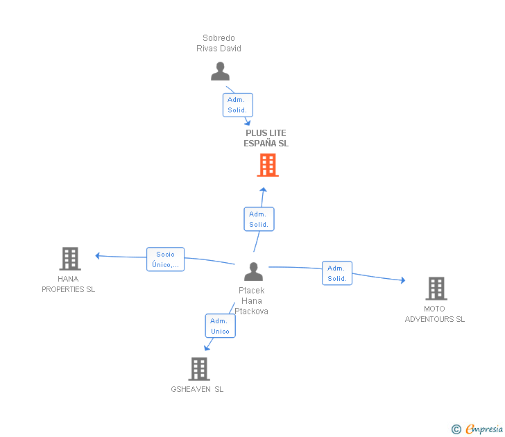 Vinculaciones societarias de PLUS LITE ESPAÑA SL