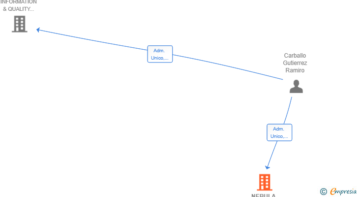 Vinculaciones societarias de NEBULA SECURITY AND PROCESS MANAGEMENT SL