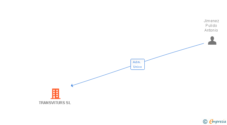 Vinculaciones societarias de TRANSVITURS SL