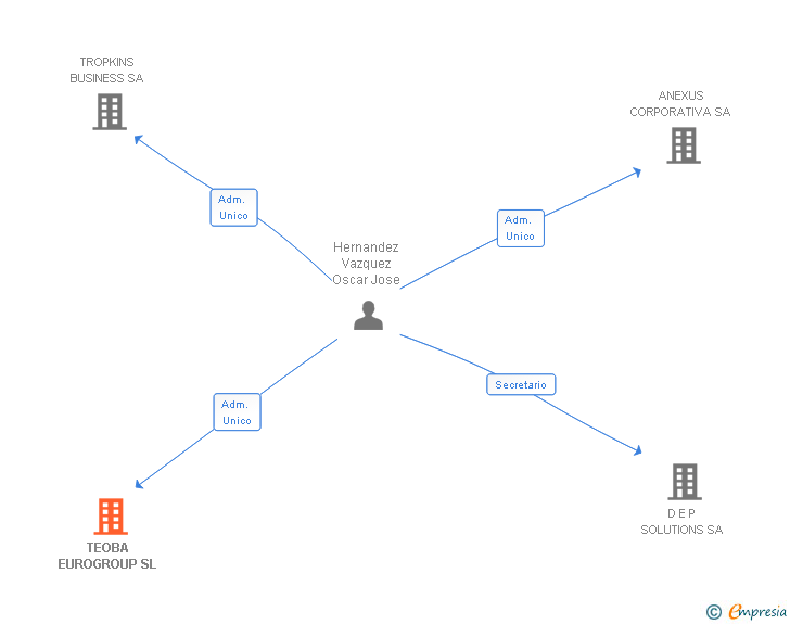 Vinculaciones societarias de TEOBA EUROGROUP SL