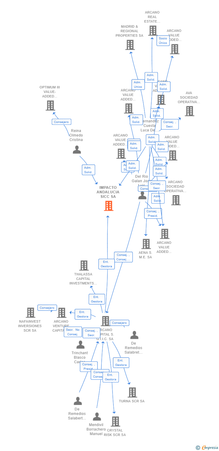 Vinculaciones societarias de IMPACTO ANDALUCIA SICC SA