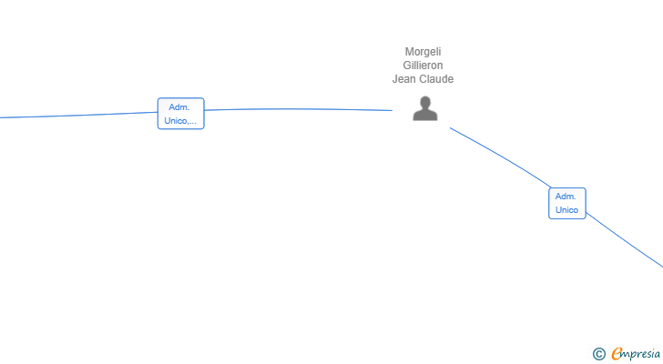 Vinculaciones societarias de LA MEJOR COMPRA DE RELOJES SL