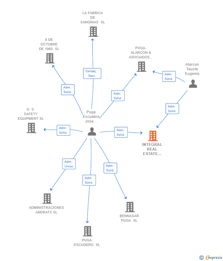 Vinculaciones societarias de INTEGRAL REAL ESTATE SOLUTIONS SL