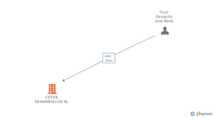 Vinculaciones societarias de CETUS DESARROLLOS SL