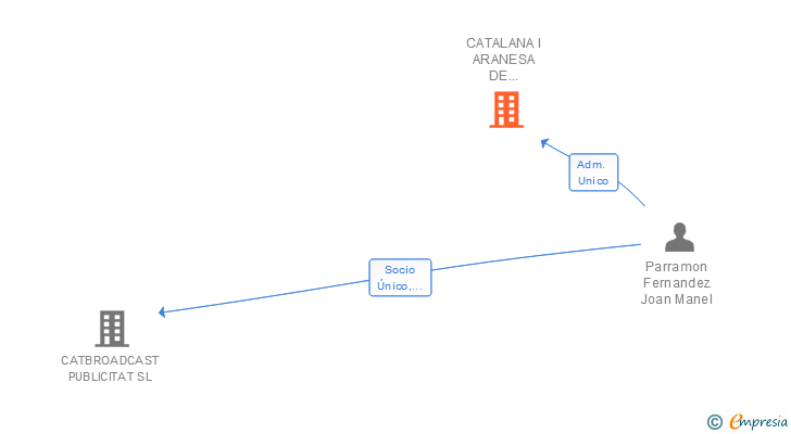 Vinculaciones societarias de CATALANA I ARANESA DE TELECOMUNICACIONS SL