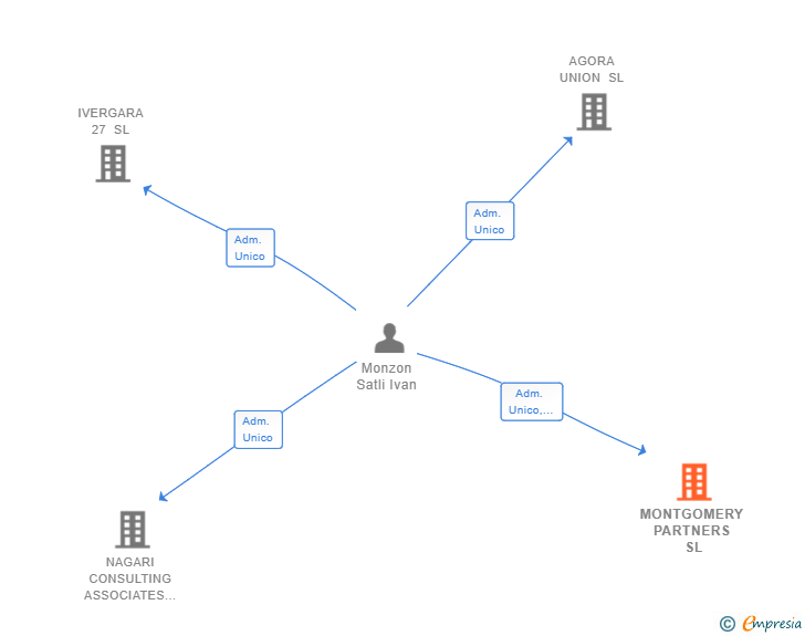 Vinculaciones societarias de MONTGOMERY PARTNERS SL