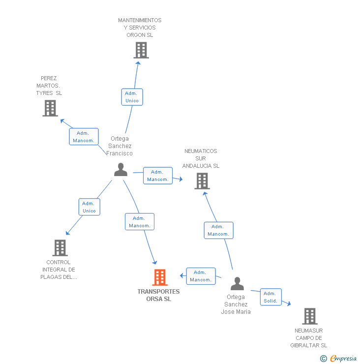 Vinculaciones societarias de TRANSPORTES ORSA SL