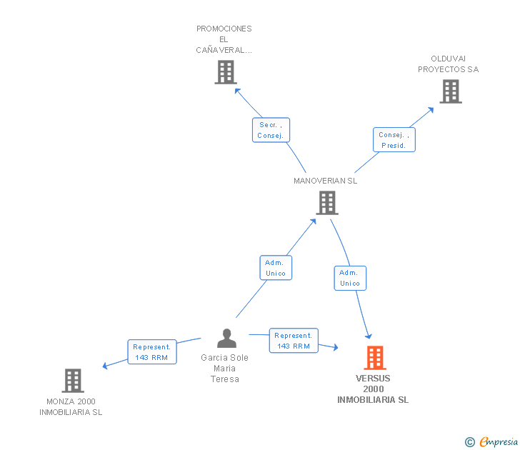 Vinculaciones societarias de VERSUS 2000 INMOBILIARIA SL