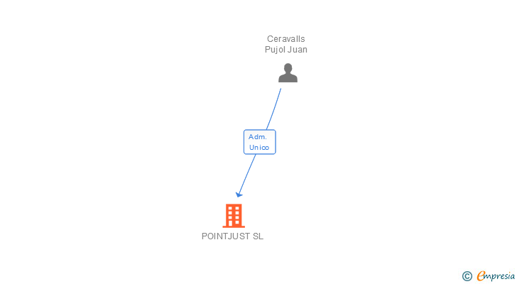 Vinculaciones societarias de POINTJUST SL