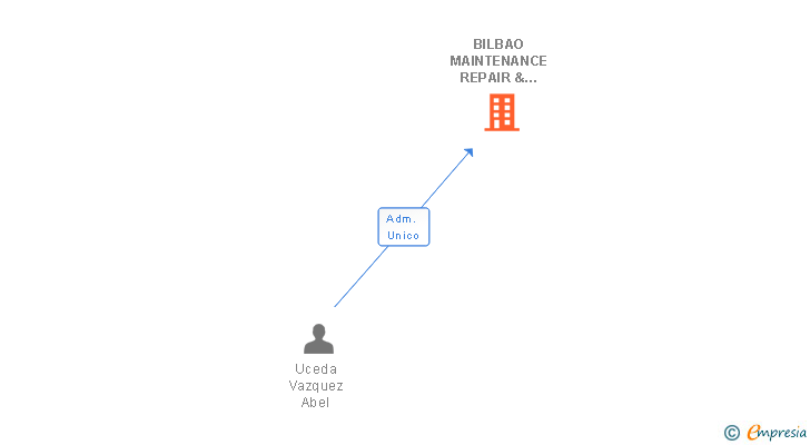 Vinculaciones societarias de BILBAO MAINTENANCE REPAIR & OVERHAUL SL