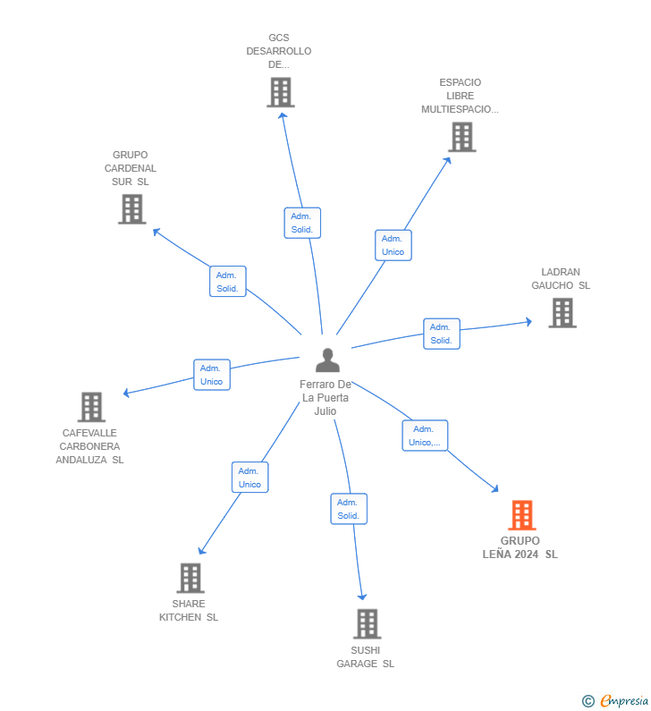 Vinculaciones societarias de GRUPO LEÑA 2024 SL