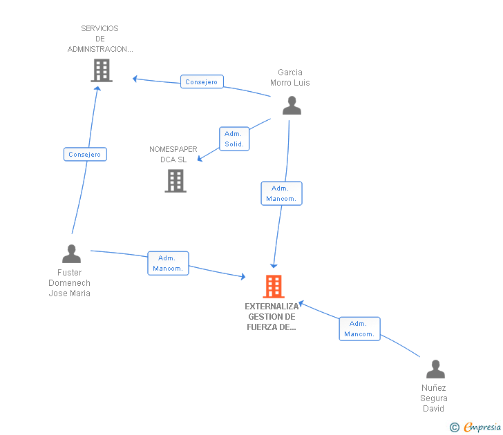 Vinculaciones societarias de EXTERNALIZA GESTION DE FUERZA DE VENTAS SL