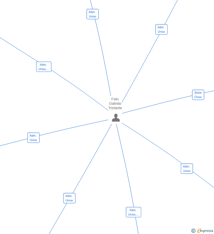 Vinculaciones societarias de INVERSIONES CARRI-TRANS 23 SL