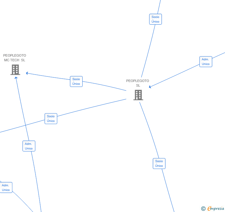 Vinculaciones societarias de PEOPLEGOTO MARKETPLACE SL