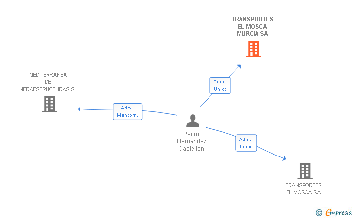 Vinculaciones societarias de TRANSPORTES EL MOSCA MURCIA SA