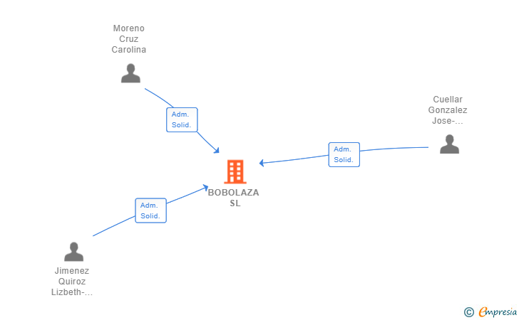 Vinculaciones societarias de BOBOLAZA SL