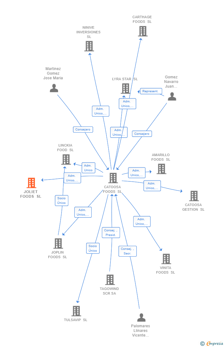Vinculaciones societarias de JOLIET FOODS SL